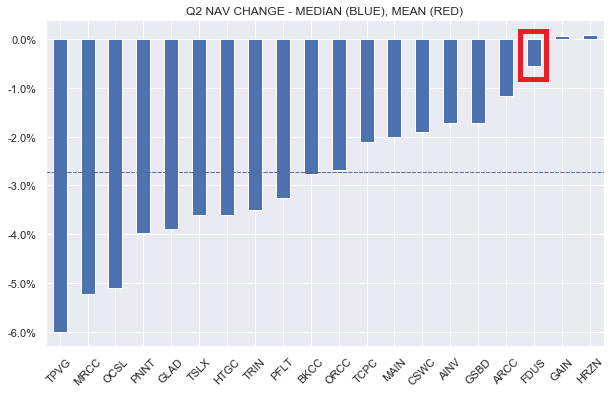 BDCs Q2 NAV change