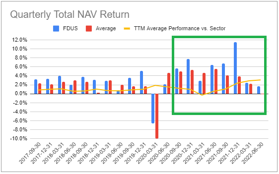 Fidus NAV return