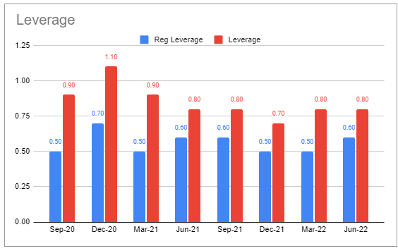 Fidus Investment leverage