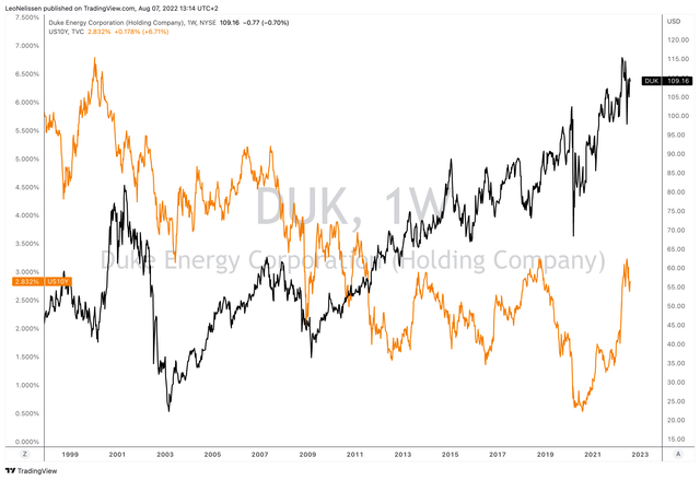 TradingView (Orange = 10Y Yield, Black = DUK Stock Price)