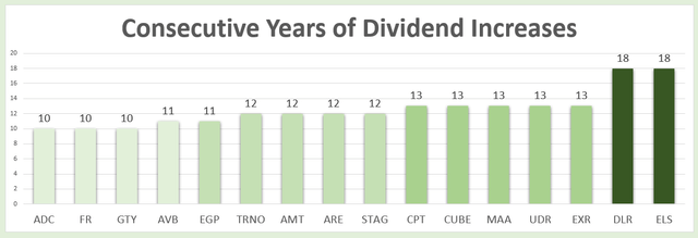 REITs with consecutive years of dividend increases