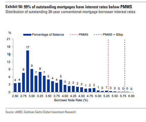 Goldman Sachs: Most Mortgages Locked In At Low Rates