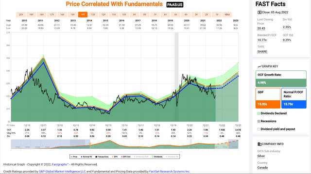 Pan American Silver - Historical Cash Flow Multiple