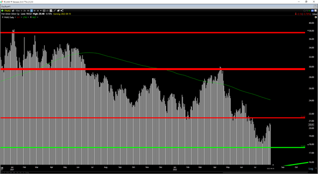 PAAS Daily Chart