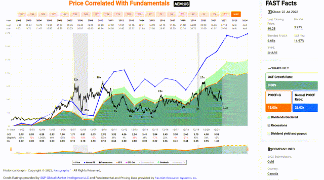 Agnico Eagle - Historical Cash Flow Multiple