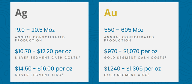 Pan American Silver 2022 Guidance