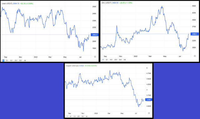 Base Metal Prices