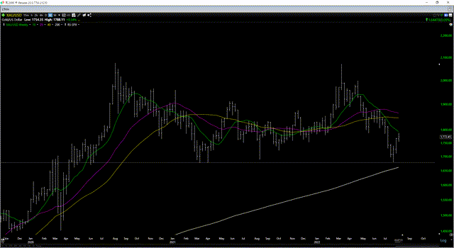 Gold Futures Price