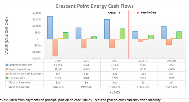 Crescent Point Energy Cash Flows