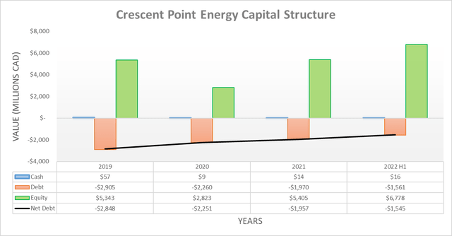 Crescent Point Energy Capital Structure