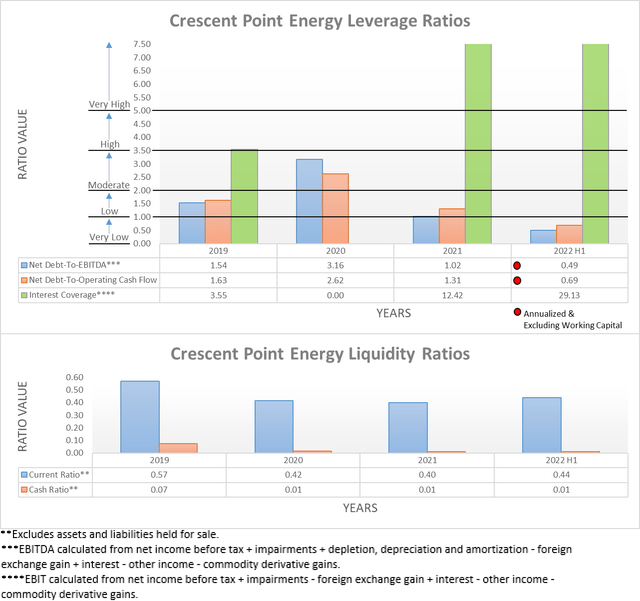 Crescent Point Energy Financial Position