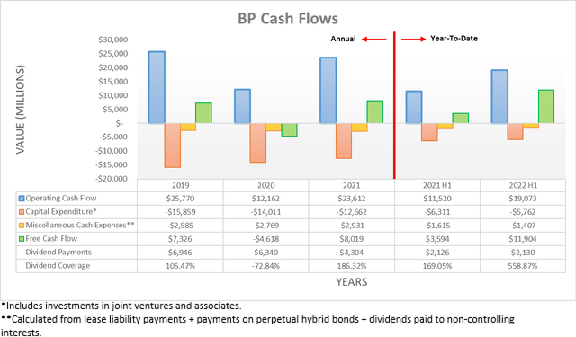 BP Cash Flows