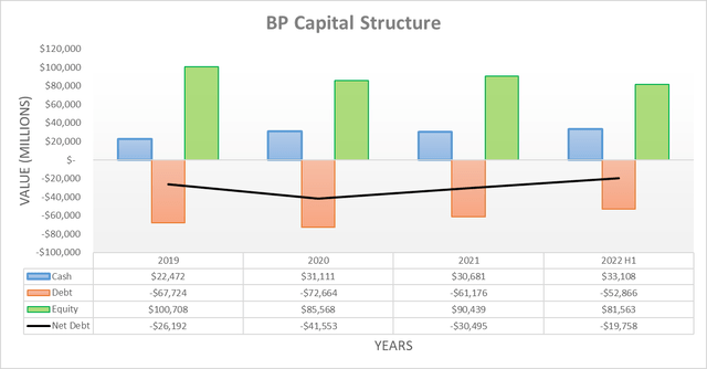 BP Capital Structure