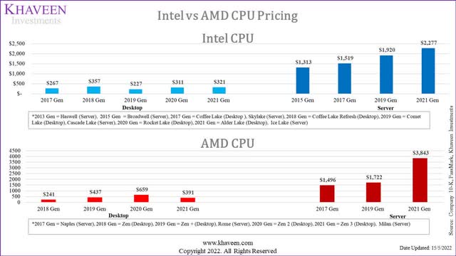 Intel vs AMD CPU pricing