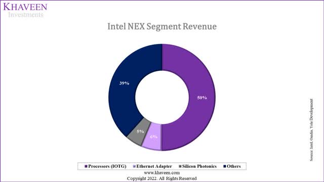 Intel NEX segment revenue