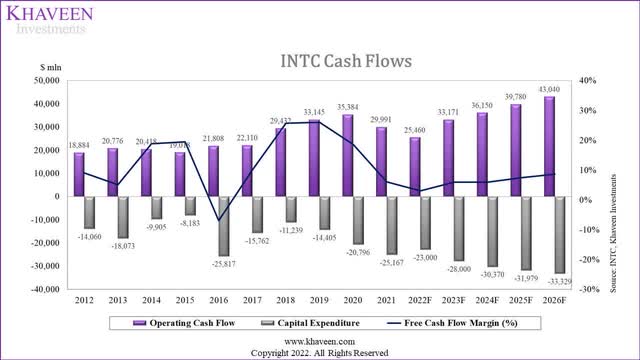 intel cash flows