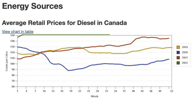 Average Retail Prices for Diesel in Canada