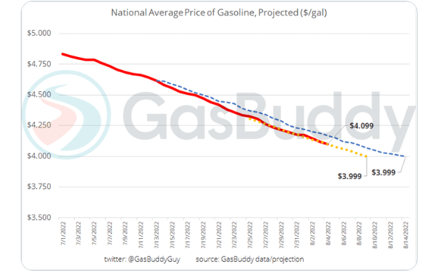 gas chart