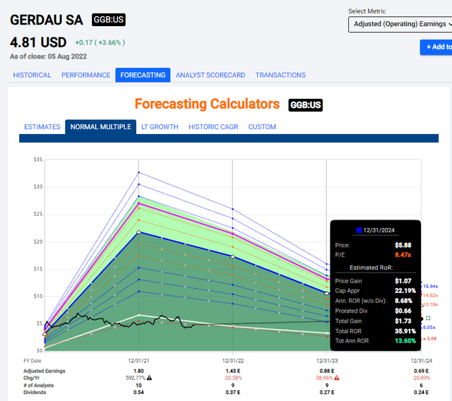 Gerdau upside