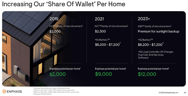 Enphase Share Of Wallet Per Home