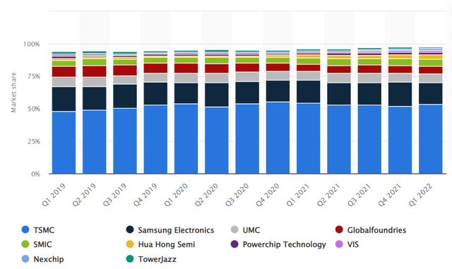 Breakdown of all different significant companies market share in the semi-conductor foundry market