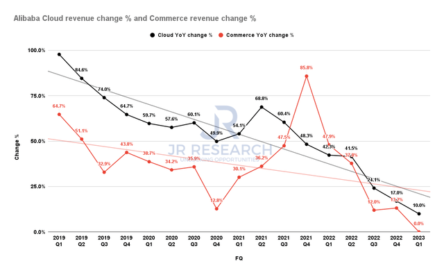 Alibaba commerce revenue change % and cloud computing revenue change %