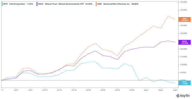 INTC 1M performance %