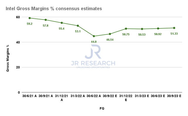 Intel gross margins % consensus estimates