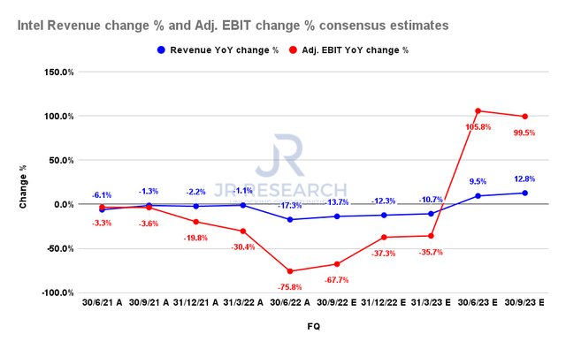 Intel revenue change % and adjusted EBIT change % consensus estimates