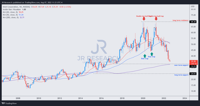 INTC price chart (monthly)