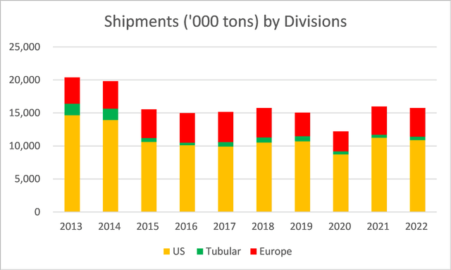 shipment trends by divisions