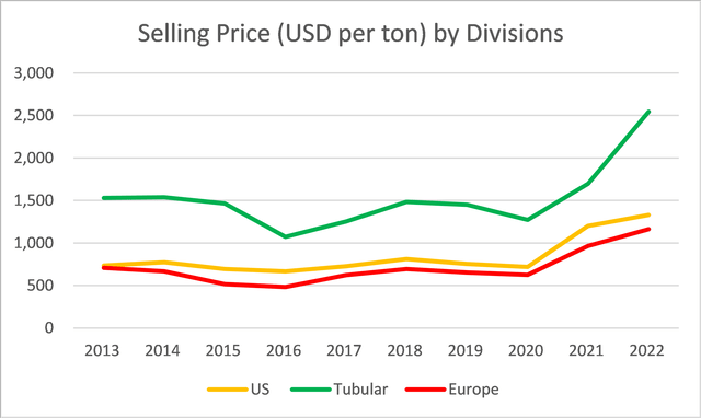 trends in average selling prices by divisions