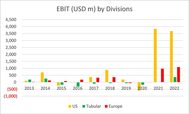 trends in EBIT by divisions