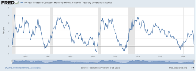 10-year minus 3-month treasury yield, Federal Reserve Bank of St.Louis