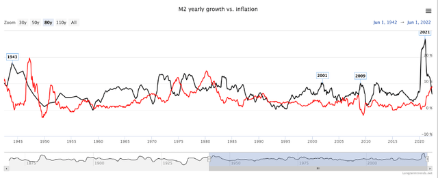 M2 yearly growth vs. inflation
