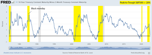 10-year minus 3-month treasury yield: S&P500 peak-to-trough