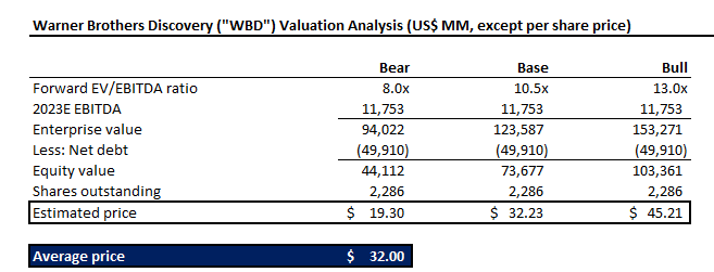 Warner Bros. Discovery (NASDAQ: WBD, BDR: W1BD34) - 🌎BDRs fora do radar -  XP Investimentos