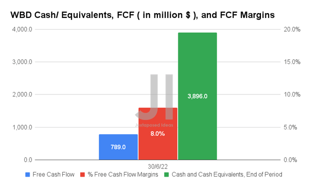 WBD Cash/ Equivalents, FCF, and FCF Margins
