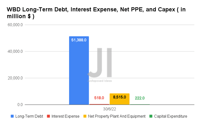 WBD Long-Term Debt, Interest Expense, Net PPE, and Capex