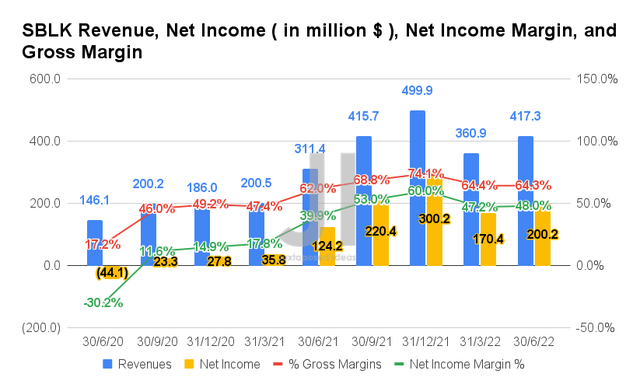 SBLK Revenue, Net Income, Net Income Margin, and Gross Margin