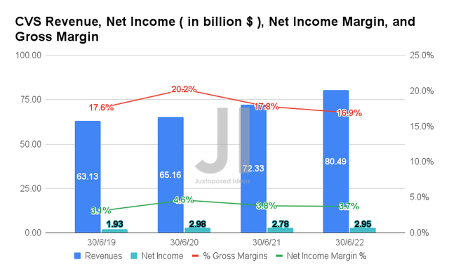 CVS Revenue, Net Income, Net Income Margin, and Gross Margin