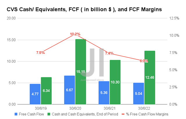 CVS Cash/ Equivalents, FCF, and FCF Margins