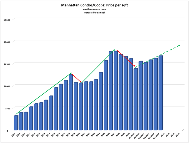 Prices per square foot in Manhattan condos 1997-present