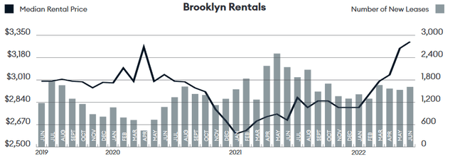 Average brooklyn rental price 2019-present