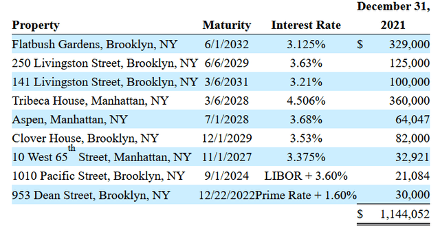 CLPR mortgages by maturity and property