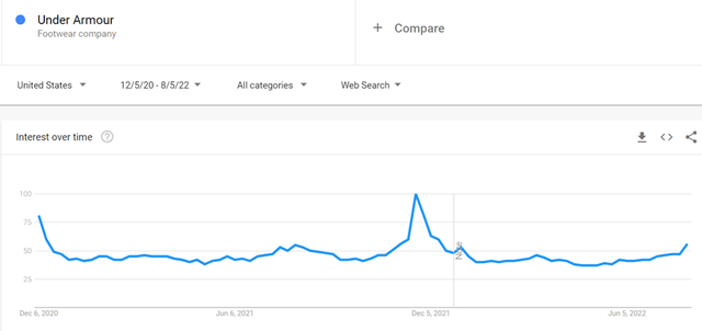 Under Armour Google Trends Research