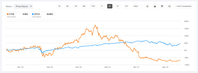 STNE share price performance