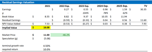 STNE Valuation Residual Earnings