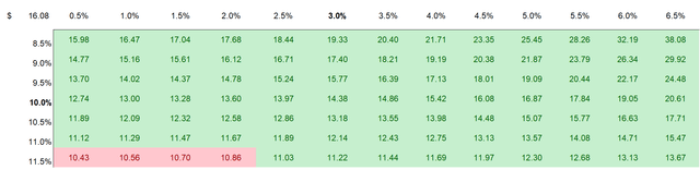 Sensitivity Table STNE Valuation