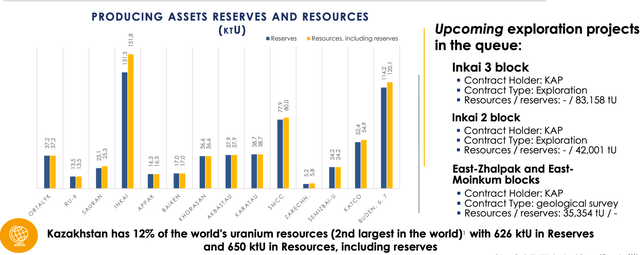 Kazatomprom reserves and resources